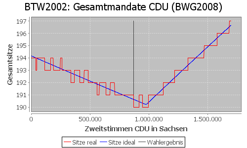 Simulierte Sitzverteilung - Wahl: BTW2002 Verfahren: BWG2008