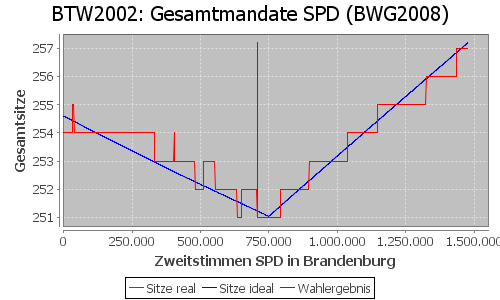 Simulierte Sitzverteilung - Wahl: BTW2002 Verfahren: BWG2008