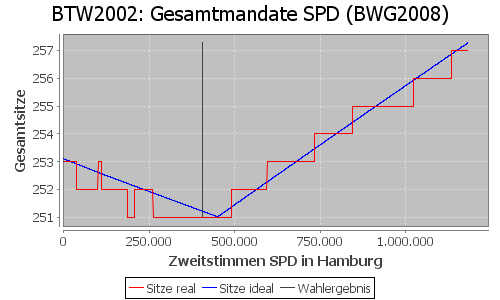 Simulierte Sitzverteilung - Wahl: BTW2002 Verfahren: BWG2008