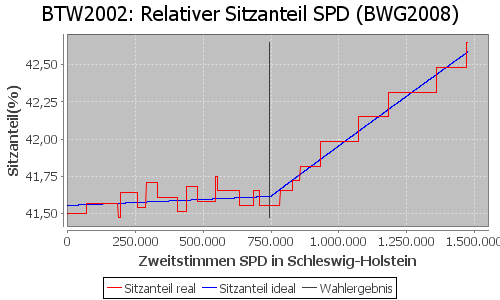 Simulierte Sitzverteilung - Wahl: BTW2002 Verfahren: BWG2008