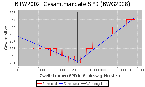 Simulierte Sitzverteilung - Wahl: BTW2002 Verfahren: BWG2008