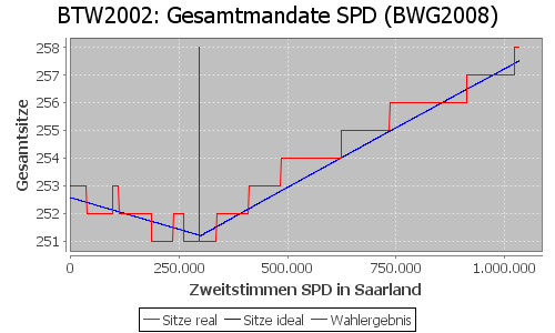 Simulierte Sitzverteilung - Wahl: BTW2002 Verfahren: BWG2008