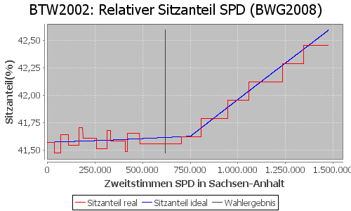 Simulierte Sitzverteilung - Wahl: BTW2002 Verfahren: BWG2008