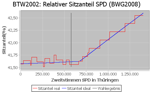 Simulierte Sitzverteilung - Wahl: BTW2002 Verfahren: BWG2008