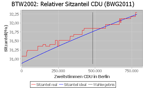 Simulierte Sitzverteilung - Wahl: BTW2002 Verfahren: BWG2011