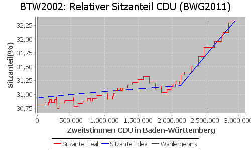 Simulierte Sitzverteilung - Wahl: BTW2002 Verfahren: BWG2011