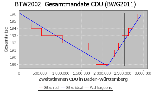 Simulierte Sitzverteilung - Wahl: BTW2002 Verfahren: BWG2011