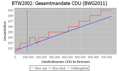 Simulierte Sitzverteilung - Wahl: BTW2002 Verfahren: BWG2011