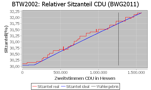 Simulierte Sitzverteilung - Wahl: BTW2002 Verfahren: BWG2011