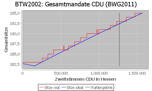 Simulierte Sitzverteilung - Wahl: BTW2002 Verfahren: BWG2011