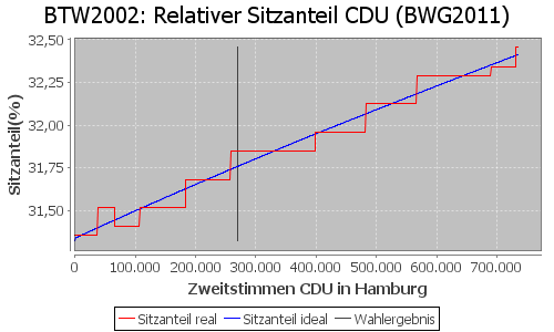 Simulierte Sitzverteilung - Wahl: BTW2002 Verfahren: BWG2011