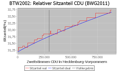 Simulierte Sitzverteilung - Wahl: BTW2002 Verfahren: BWG2011