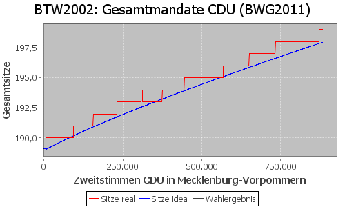 Simulierte Sitzverteilung - Wahl: BTW2002 Verfahren: BWG2011