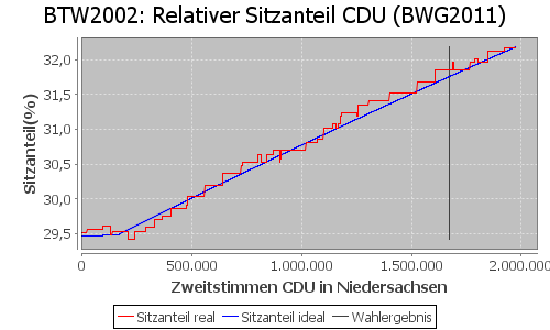 Simulierte Sitzverteilung - Wahl: BTW2002 Verfahren: BWG2011