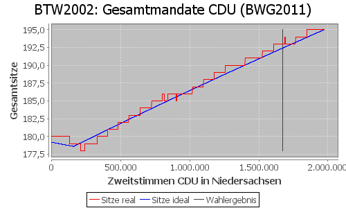 Simulierte Sitzverteilung - Wahl: BTW2002 Verfahren: BWG2011