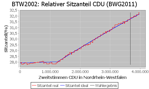 Simulierte Sitzverteilung - Wahl: BTW2002 Verfahren: BWG2011