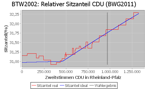 Simulierte Sitzverteilung - Wahl: BTW2002 Verfahren: BWG2011