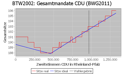 Simulierte Sitzverteilung - Wahl: BTW2002 Verfahren: BWG2011