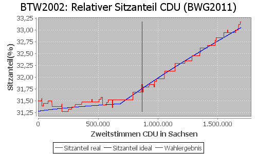 Simulierte Sitzverteilung - Wahl: BTW2002 Verfahren: BWG2011