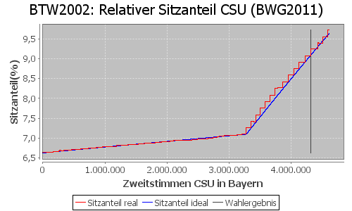 Simulierte Sitzverteilung - Wahl: BTW2002 Verfahren: BWG2011