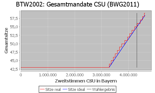 Simulierte Sitzverteilung - Wahl: BTW2002 Verfahren: BWG2011