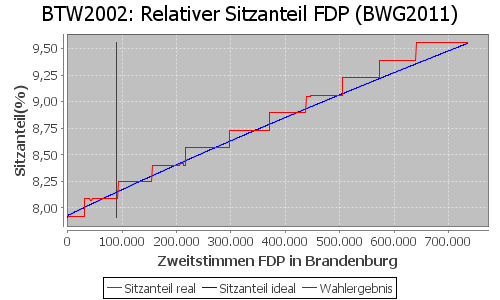 Simulierte Sitzverteilung - Wahl: BTW2002 Verfahren: BWG2011