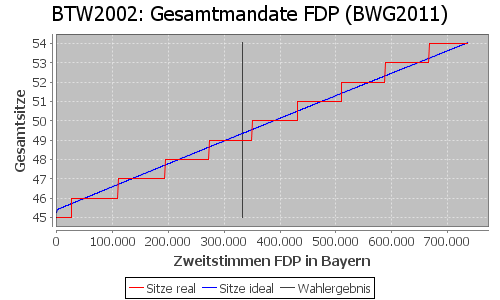 Simulierte Sitzverteilung - Wahl: BTW2002 Verfahren: BWG2011