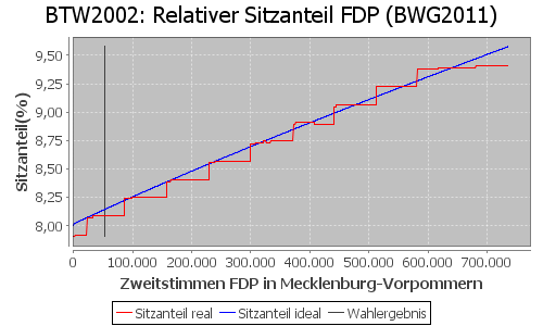 Simulierte Sitzverteilung - Wahl: BTW2002 Verfahren: BWG2011