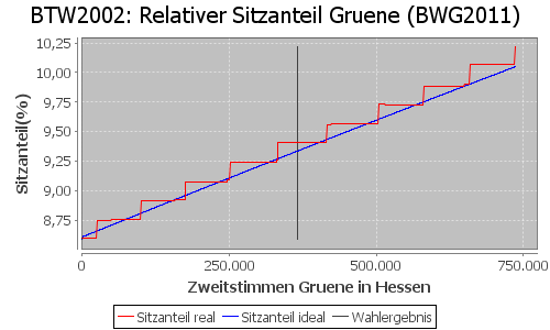 Simulierte Sitzverteilung - Wahl: BTW2002 Verfahren: BWG2011