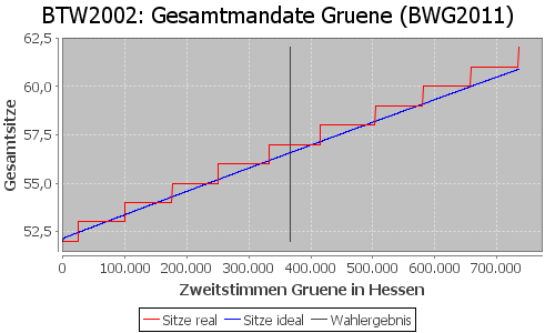 Simulierte Sitzverteilung - Wahl: BTW2002 Verfahren: BWG2011