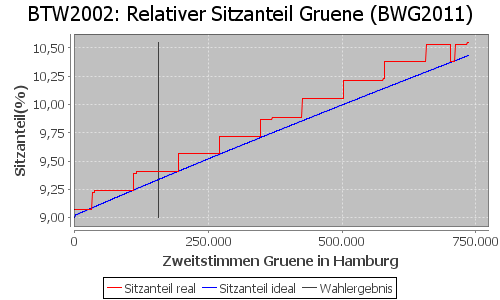 Simulierte Sitzverteilung - Wahl: BTW2002 Verfahren: BWG2011