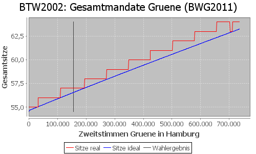 Simulierte Sitzverteilung - Wahl: BTW2002 Verfahren: BWG2011