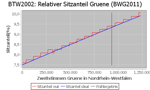 Simulierte Sitzverteilung - Wahl: BTW2002 Verfahren: BWG2011