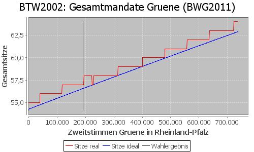 Simulierte Sitzverteilung - Wahl: BTW2002 Verfahren: BWG2011