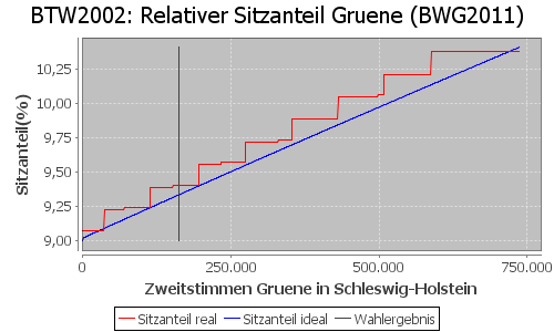 Simulierte Sitzverteilung - Wahl: BTW2002 Verfahren: BWG2011