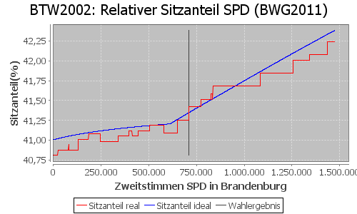 Simulierte Sitzverteilung - Wahl: BTW2002 Verfahren: BWG2011