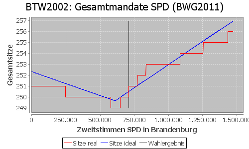 Simulierte Sitzverteilung - Wahl: BTW2002 Verfahren: BWG2011