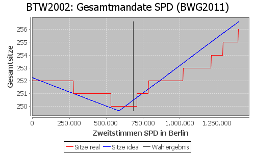 Simulierte Sitzverteilung - Wahl: BTW2002 Verfahren: BWG2011