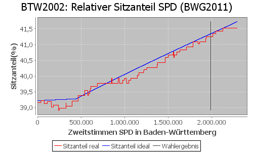 Simulierte Sitzverteilung - Wahl: BTW2002 Verfahren: BWG2011