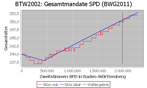 Simulierte Sitzverteilung - Wahl: BTW2002 Verfahren: BWG2011