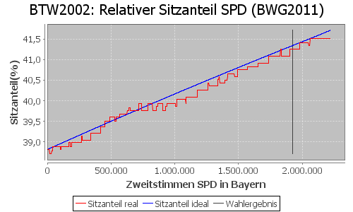 Simulierte Sitzverteilung - Wahl: BTW2002 Verfahren: BWG2011