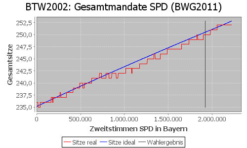 Simulierte Sitzverteilung - Wahl: BTW2002 Verfahren: BWG2011