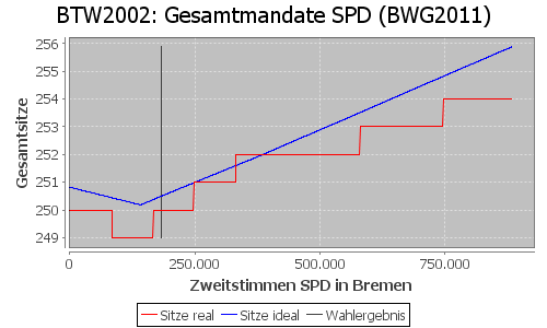 Simulierte Sitzverteilung - Wahl: BTW2002 Verfahren: BWG2011