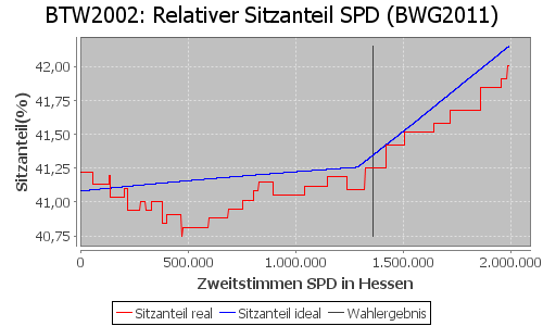 Simulierte Sitzverteilung - Wahl: BTW2002 Verfahren: BWG2011