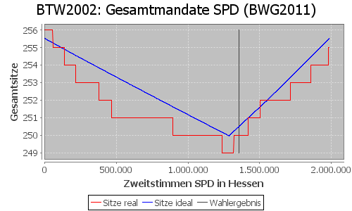 Simulierte Sitzverteilung - Wahl: BTW2002 Verfahren: BWG2011