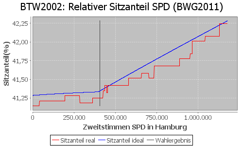 Simulierte Sitzverteilung - Wahl: BTW2002 Verfahren: BWG2011