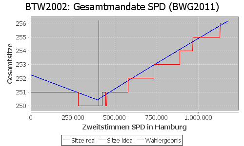 Simulierte Sitzverteilung - Wahl: BTW2002 Verfahren: BWG2011