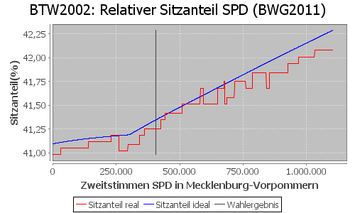 Simulierte Sitzverteilung - Wahl: BTW2002 Verfahren: BWG2011