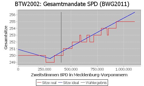 Simulierte Sitzverteilung - Wahl: BTW2002 Verfahren: BWG2011