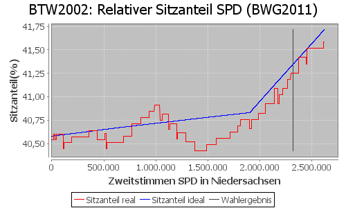 Simulierte Sitzverteilung - Wahl: BTW2002 Verfahren: BWG2011